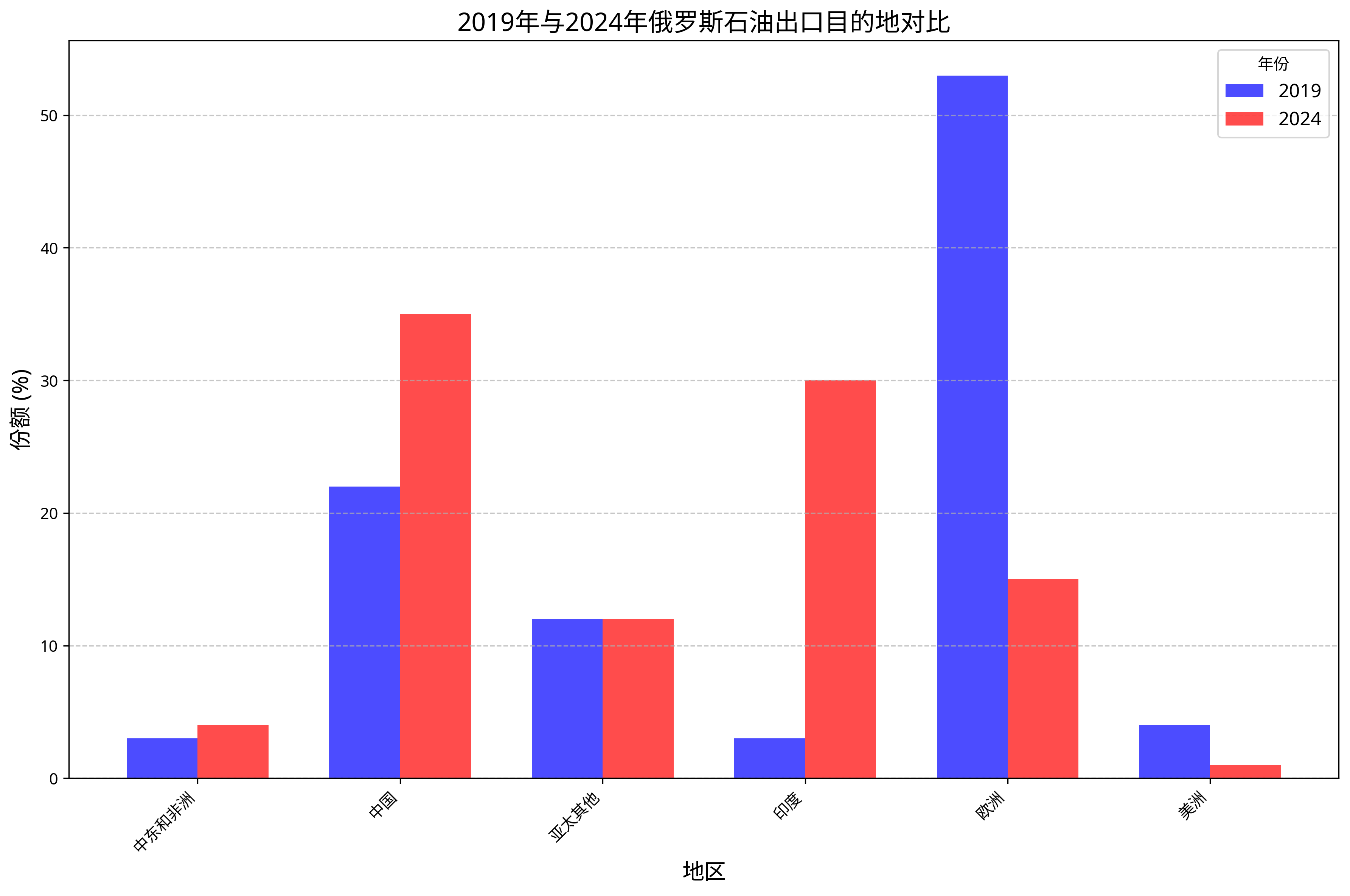 俄罗斯石油出口目的地对比