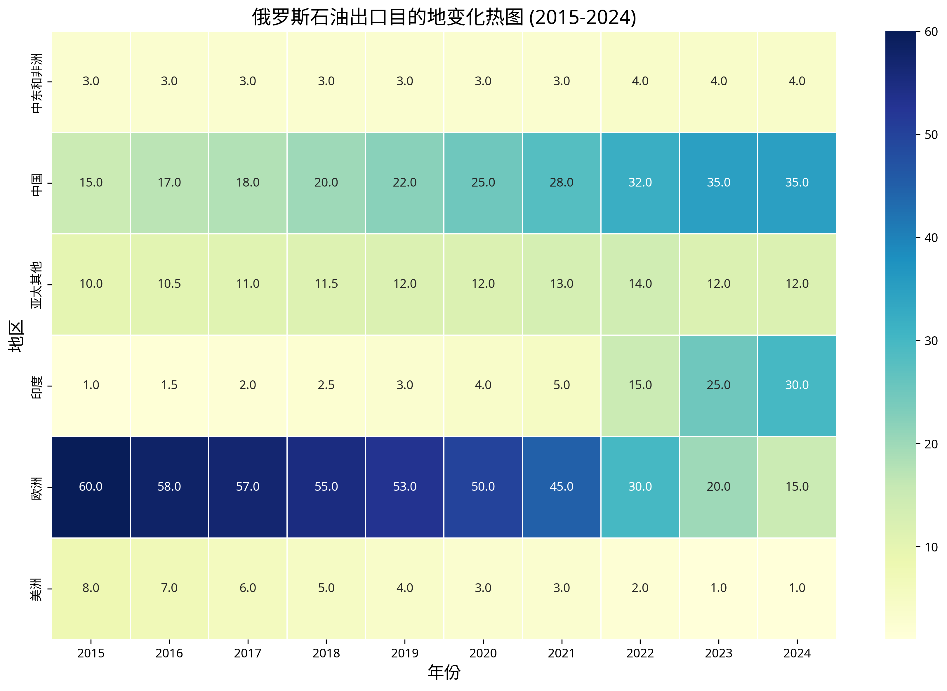 俄罗斯石油出口目的地热图