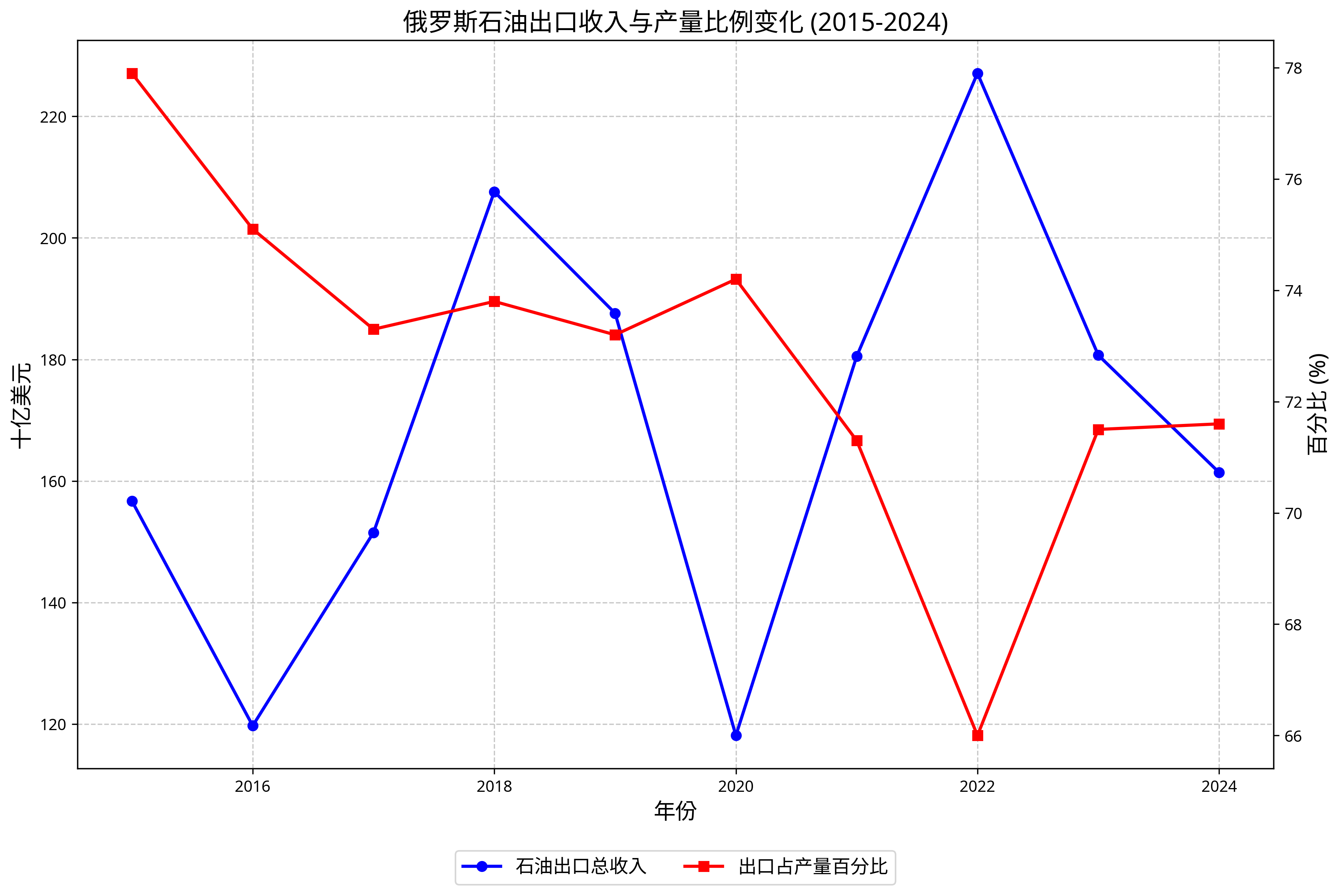 俄罗斯石油出口收入与产量比例变化