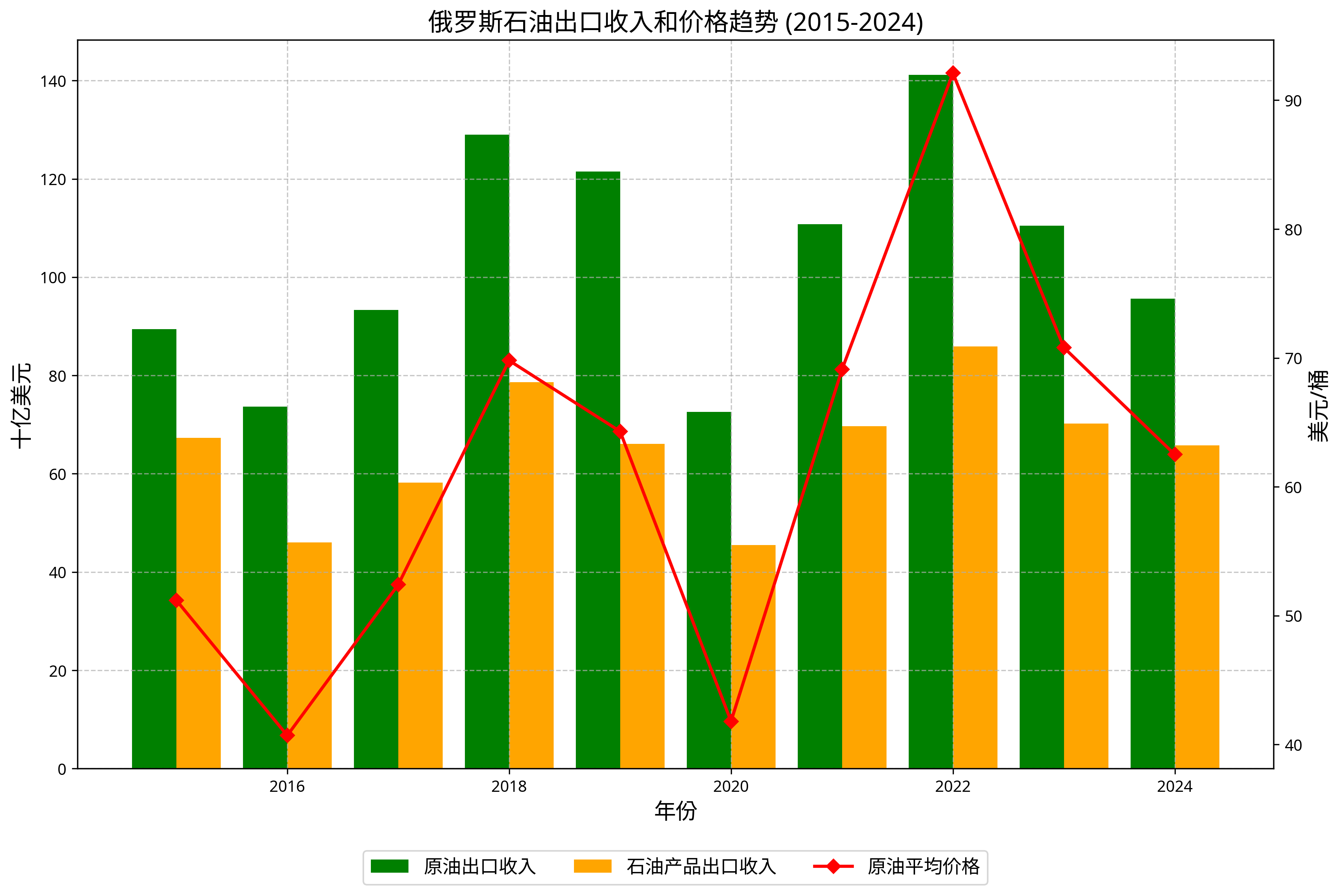 俄罗斯石油出口收入和价格趋势
